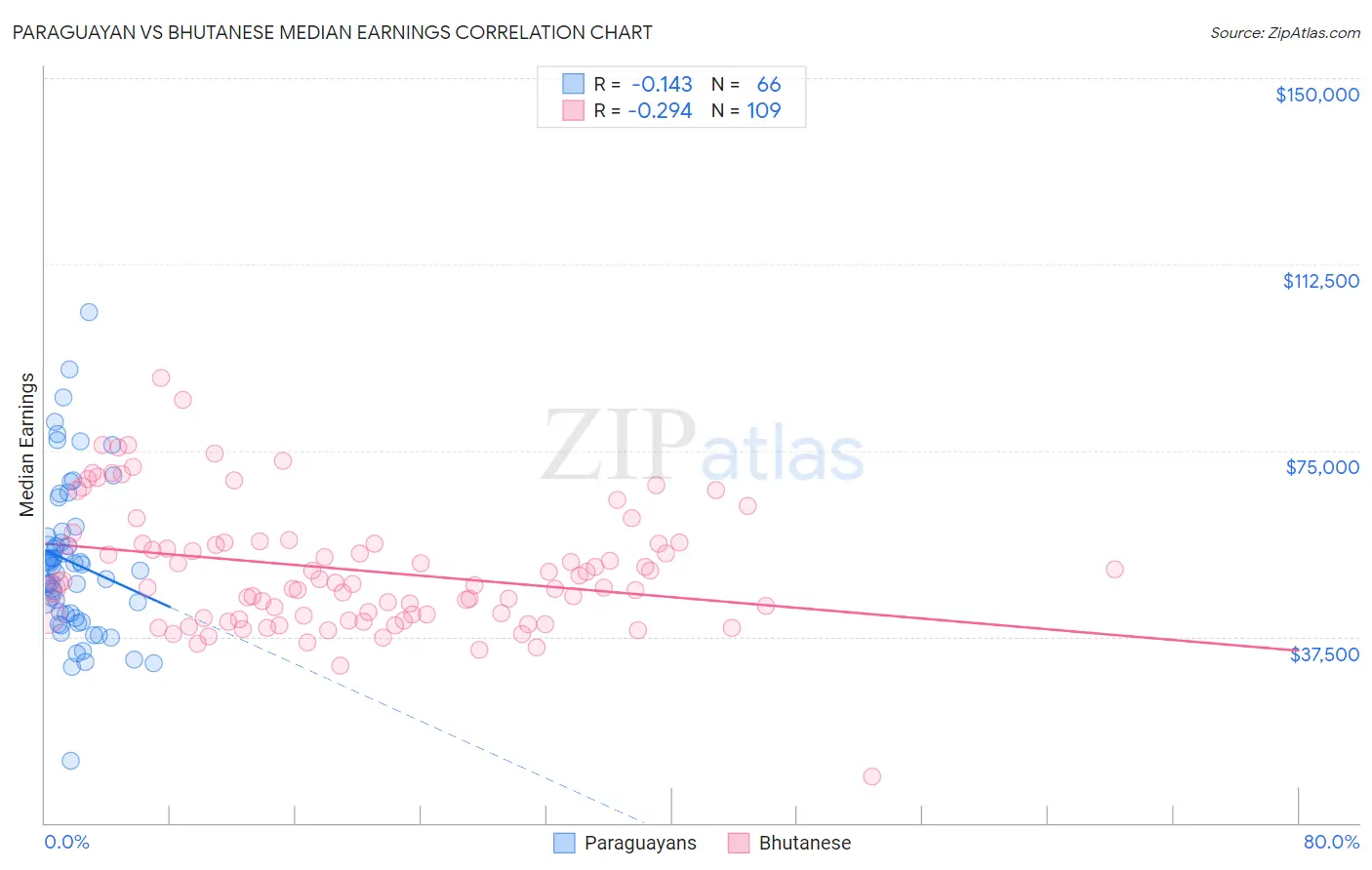 Paraguayan vs Bhutanese Median Earnings