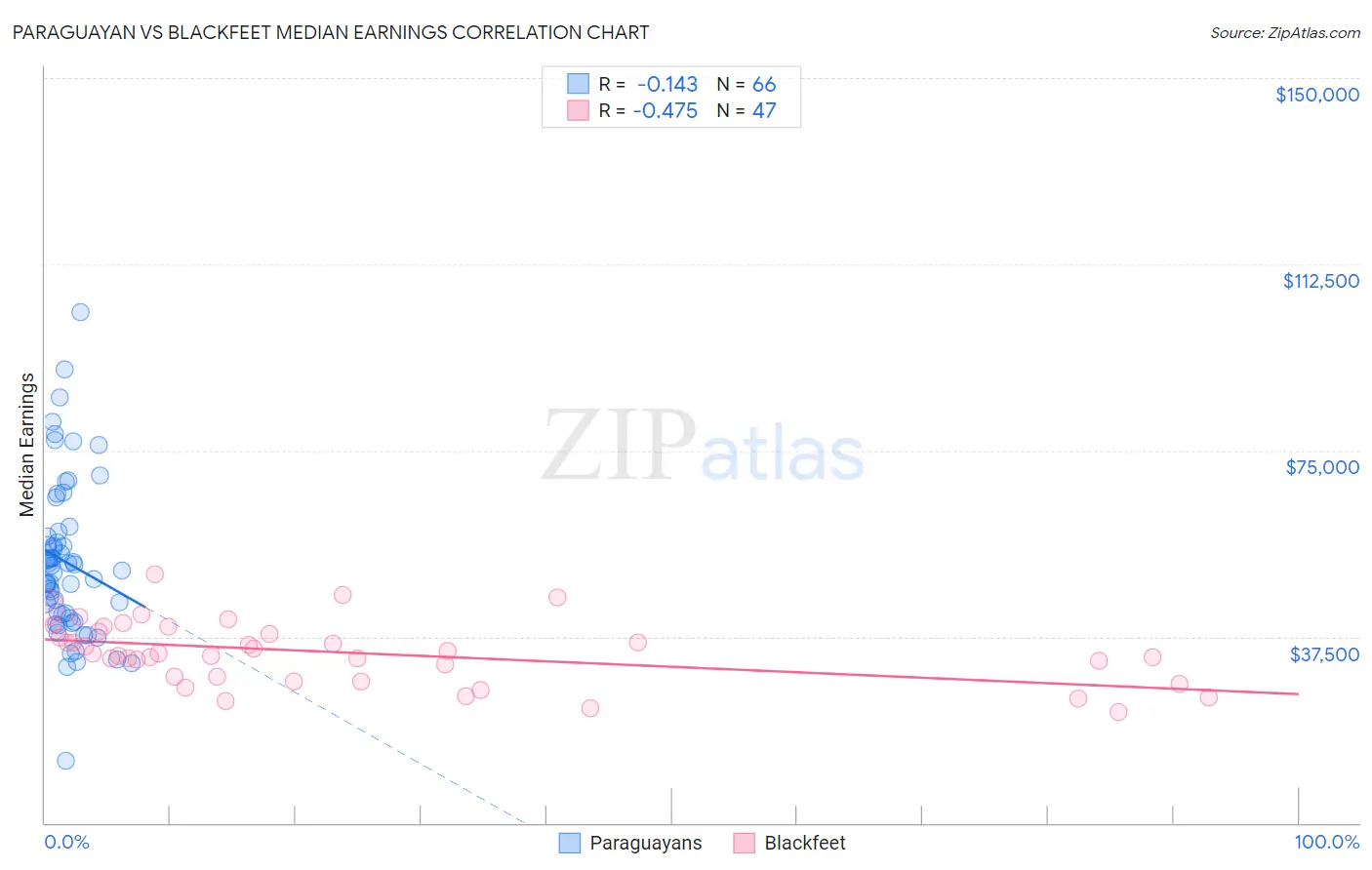 Paraguayan vs Blackfeet Median Earnings