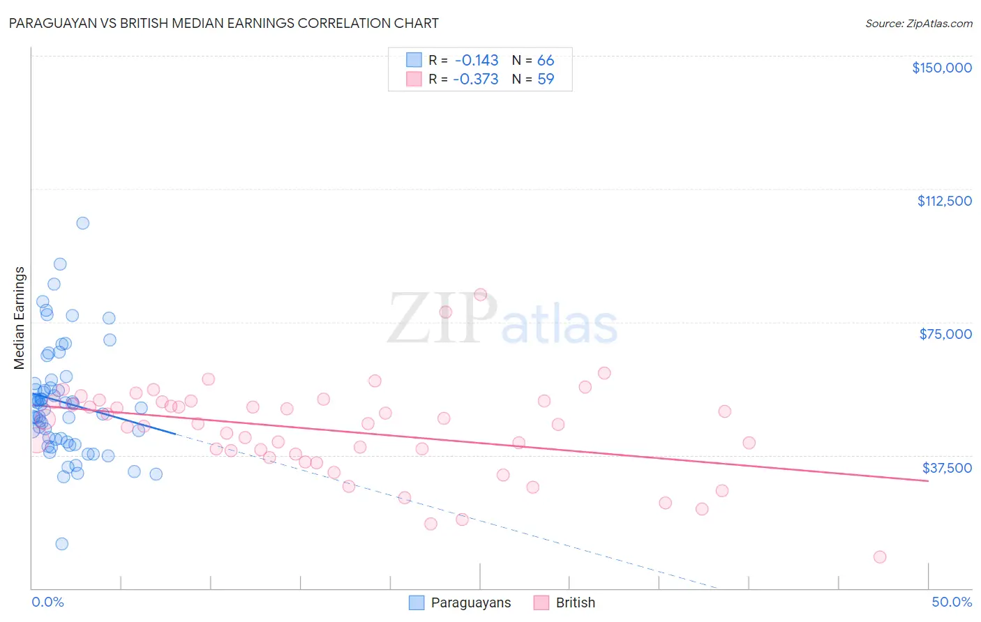 Paraguayan vs British Median Earnings