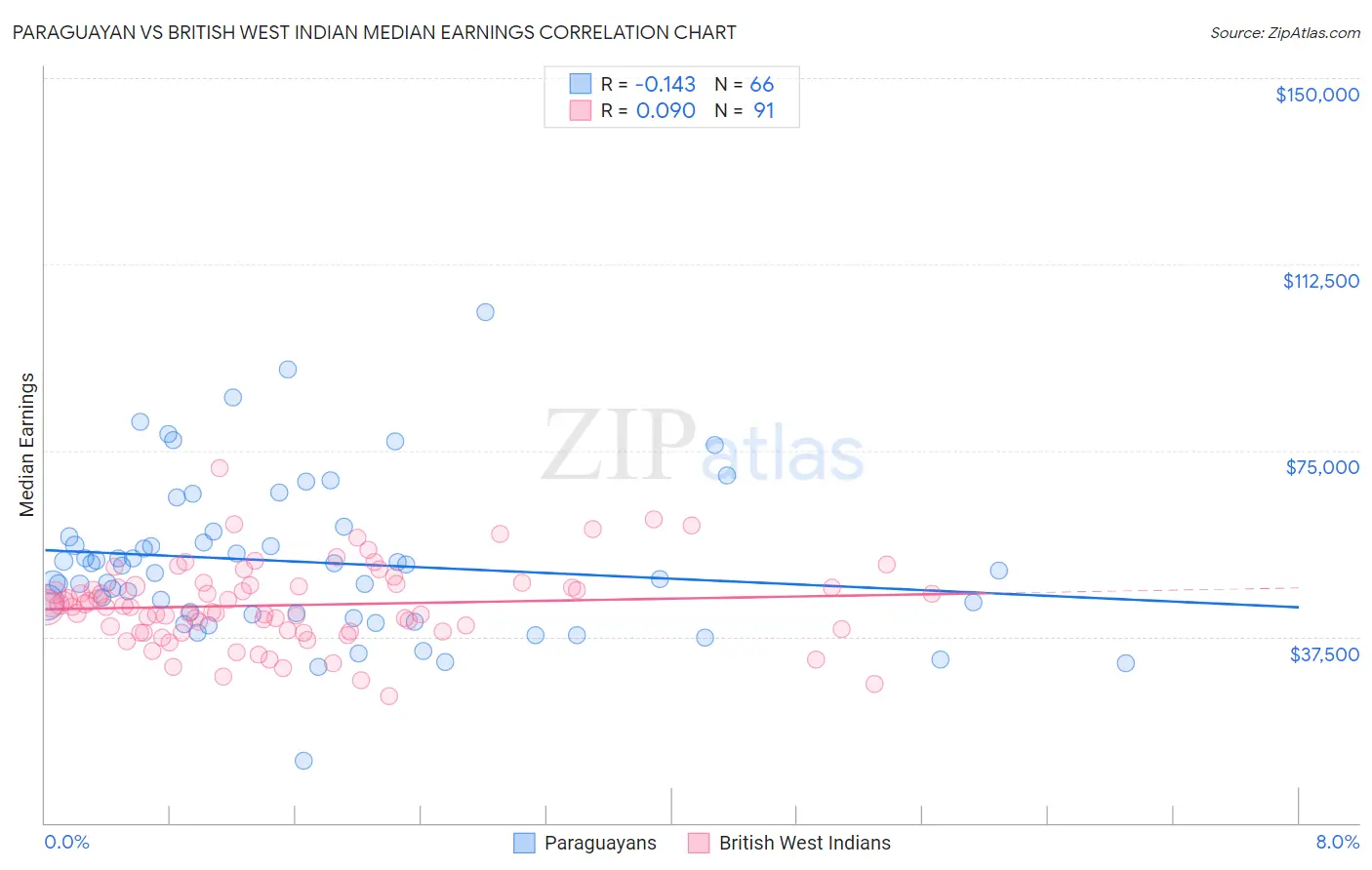 Paraguayan vs British West Indian Median Earnings