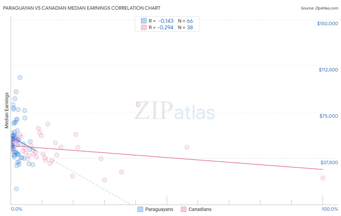 Paraguayan vs Canadian Median Earnings