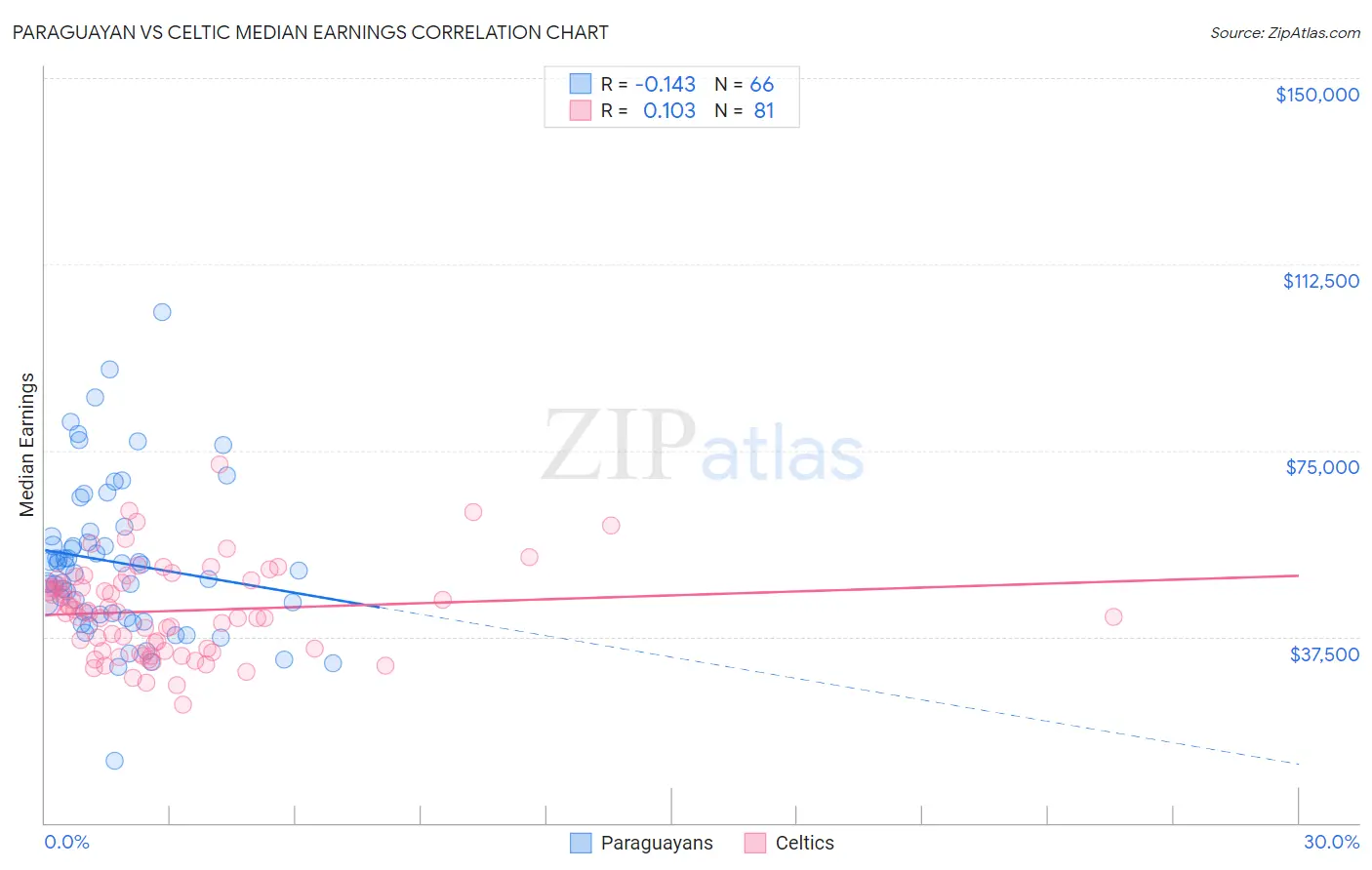 Paraguayan vs Celtic Median Earnings