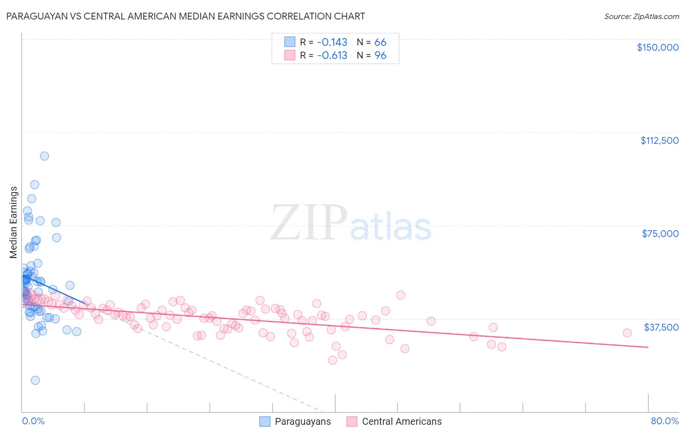 Paraguayan vs Central American Median Earnings