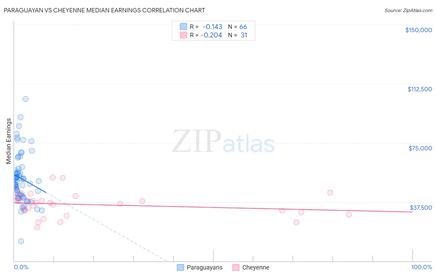Paraguayan vs Cheyenne Median Earnings