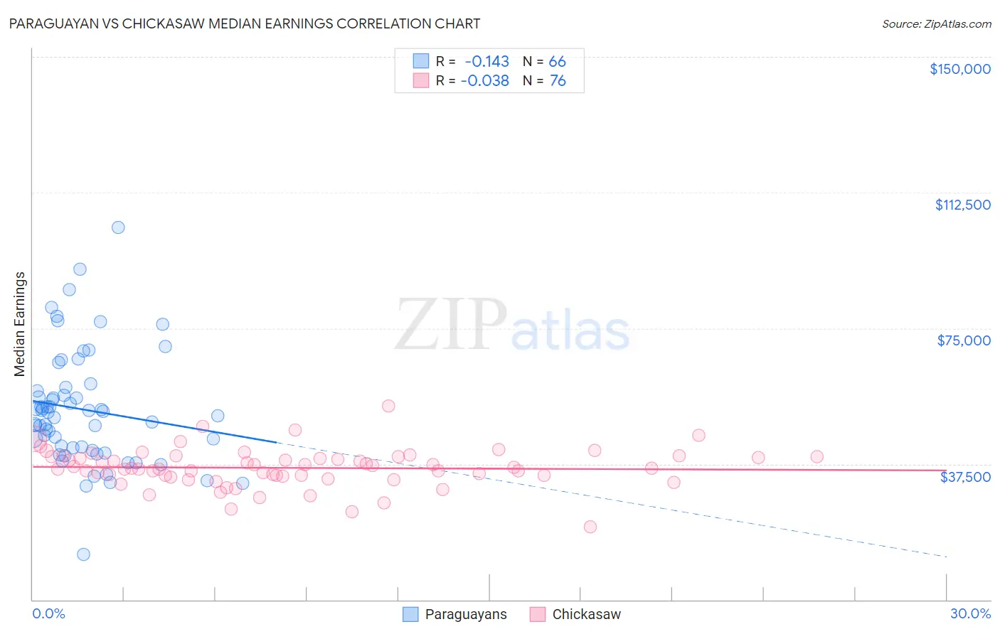 Paraguayan vs Chickasaw Median Earnings