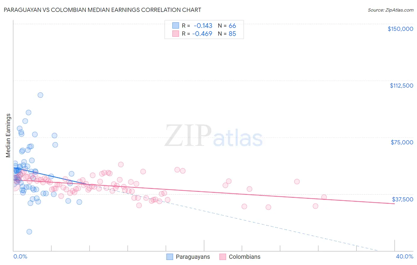 Paraguayan vs Colombian Median Earnings