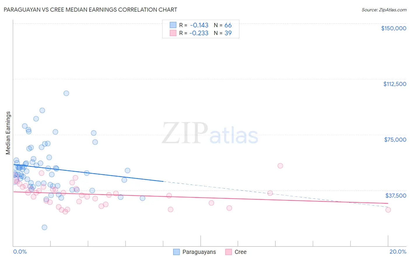Paraguayan vs Cree Median Earnings