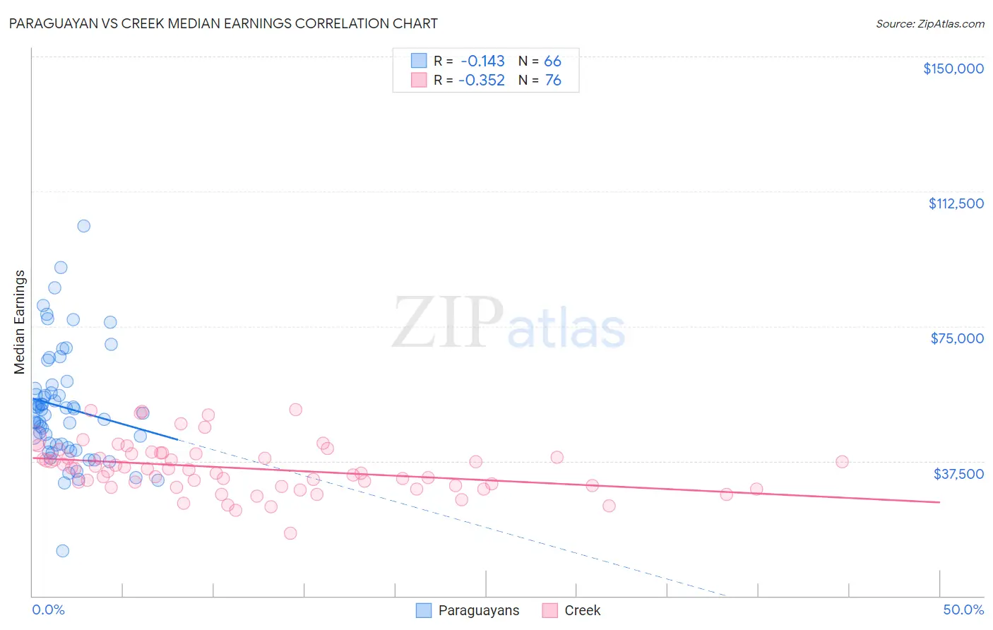 Paraguayan vs Creek Median Earnings
