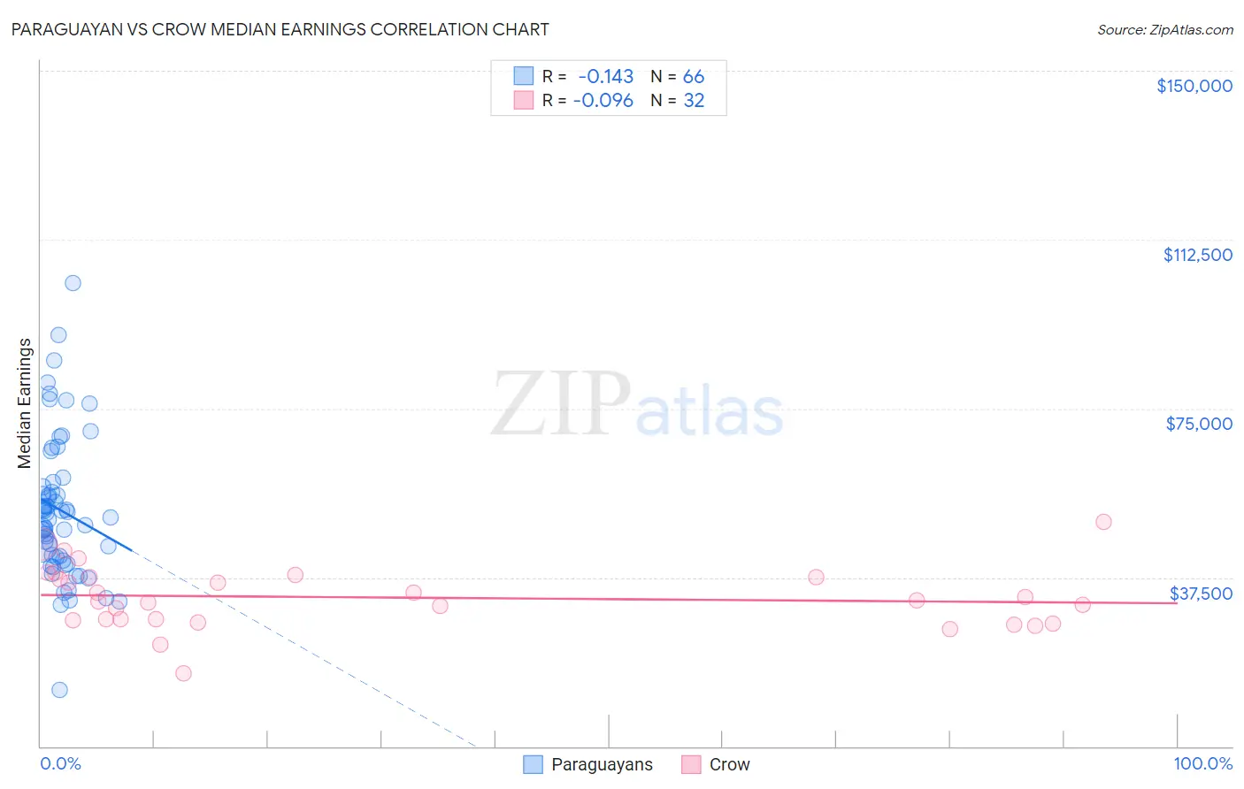 Paraguayan vs Crow Median Earnings