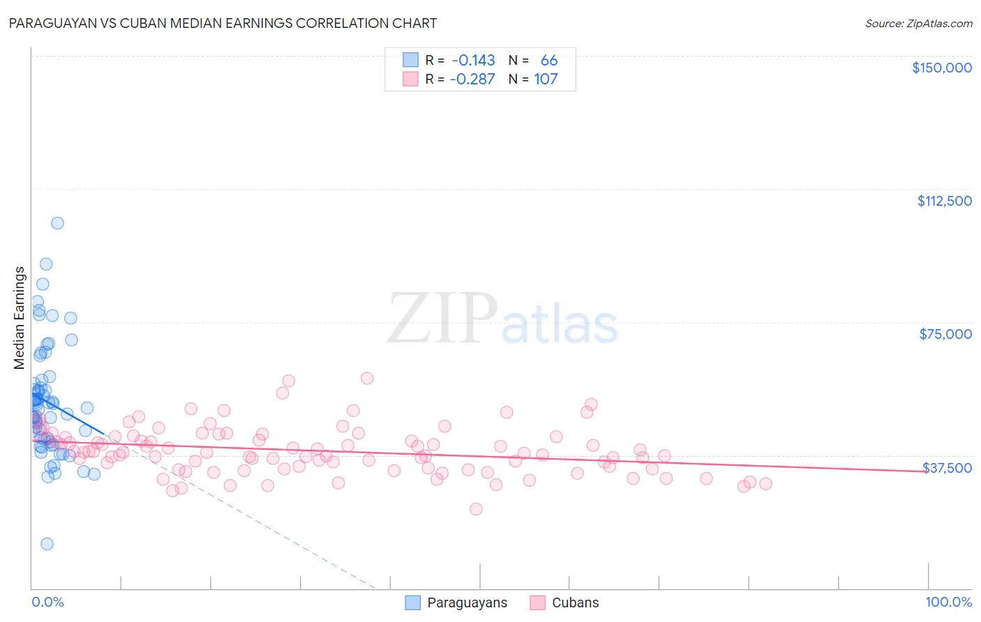 Paraguayan vs Cuban Median Earnings