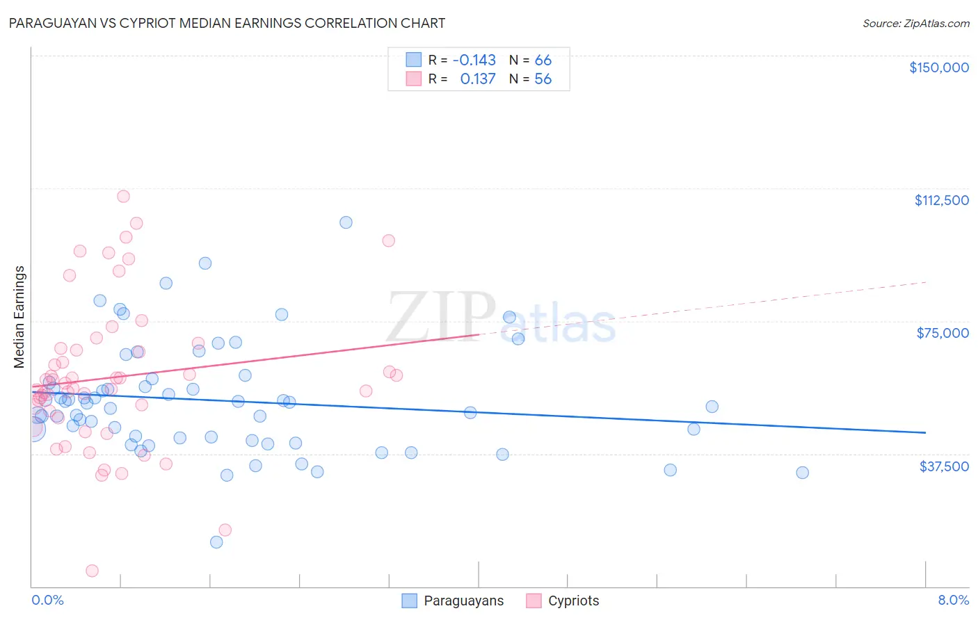 Paraguayan vs Cypriot Median Earnings