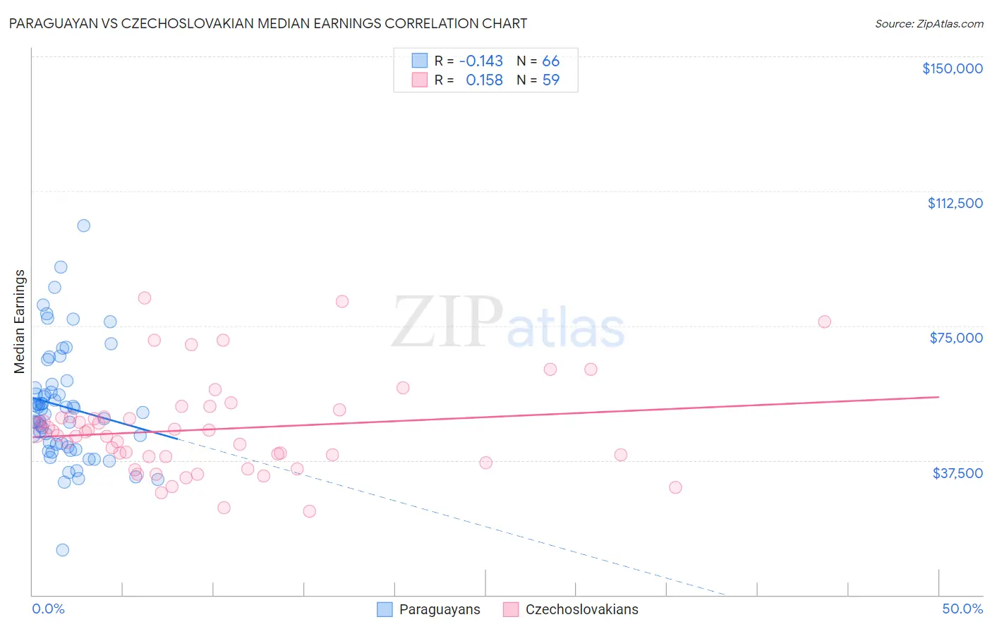 Paraguayan vs Czechoslovakian Median Earnings