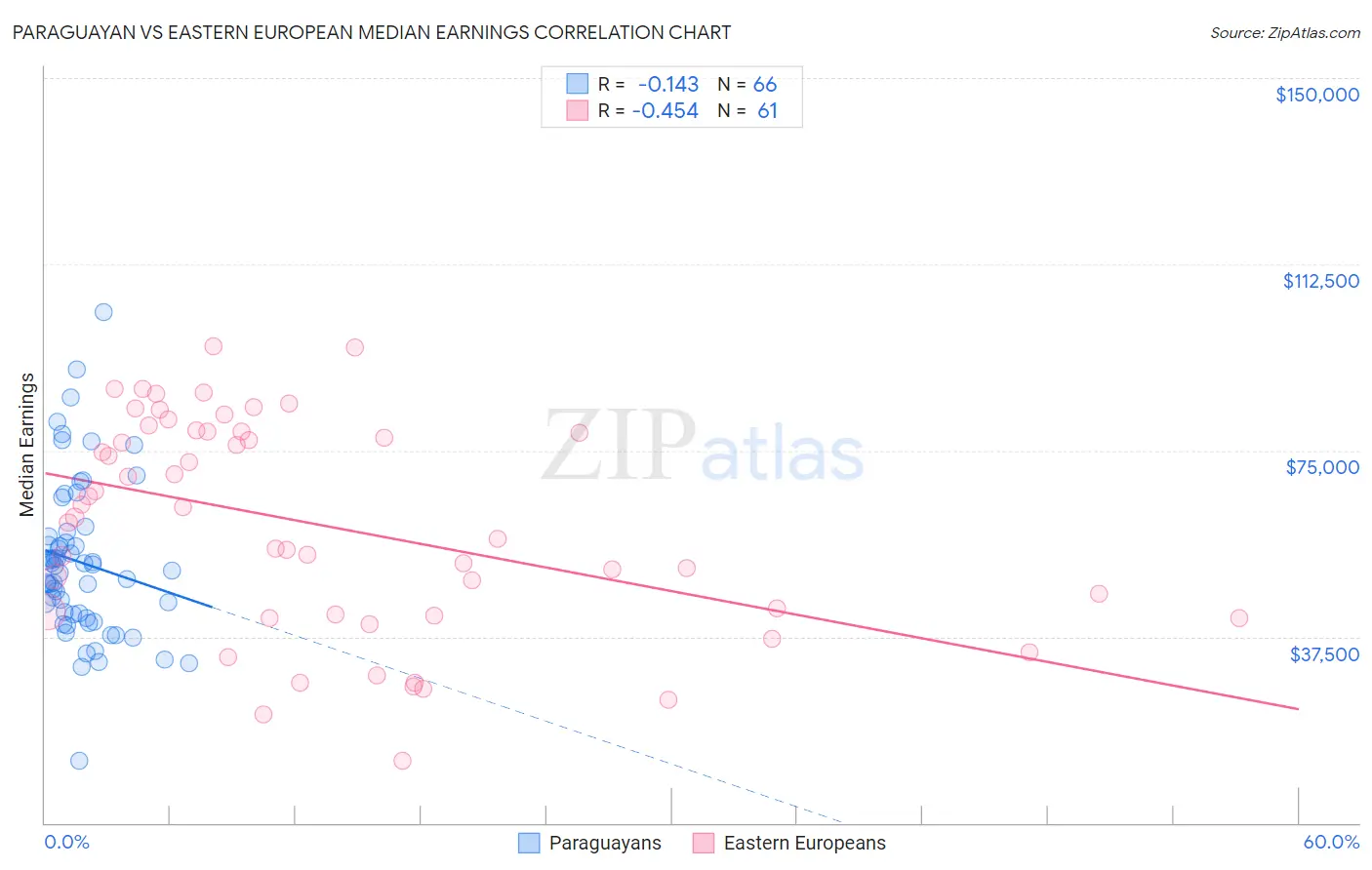 Paraguayan vs Eastern European Median Earnings