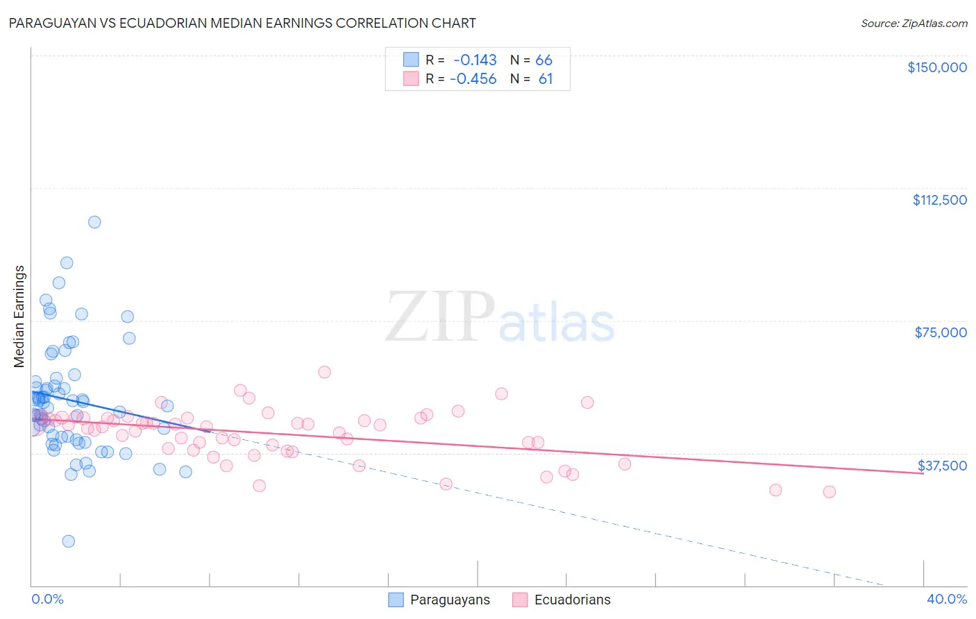 Paraguayan vs Ecuadorian Median Earnings
