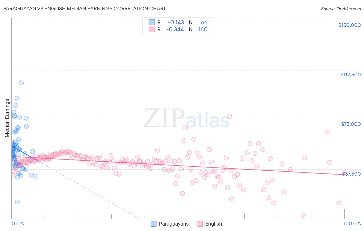 Paraguayan vs English Median Earnings