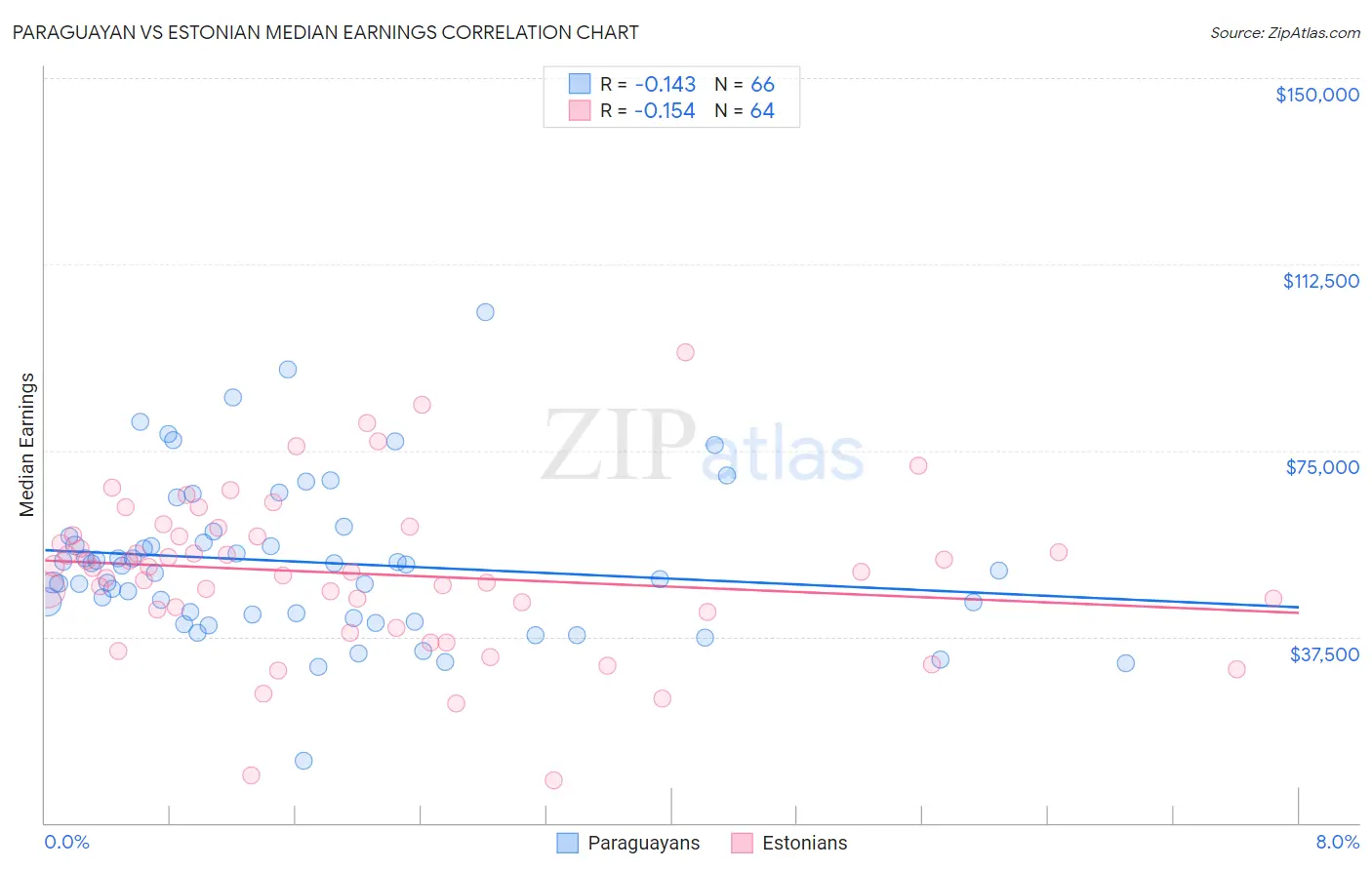 Paraguayan vs Estonian Median Earnings