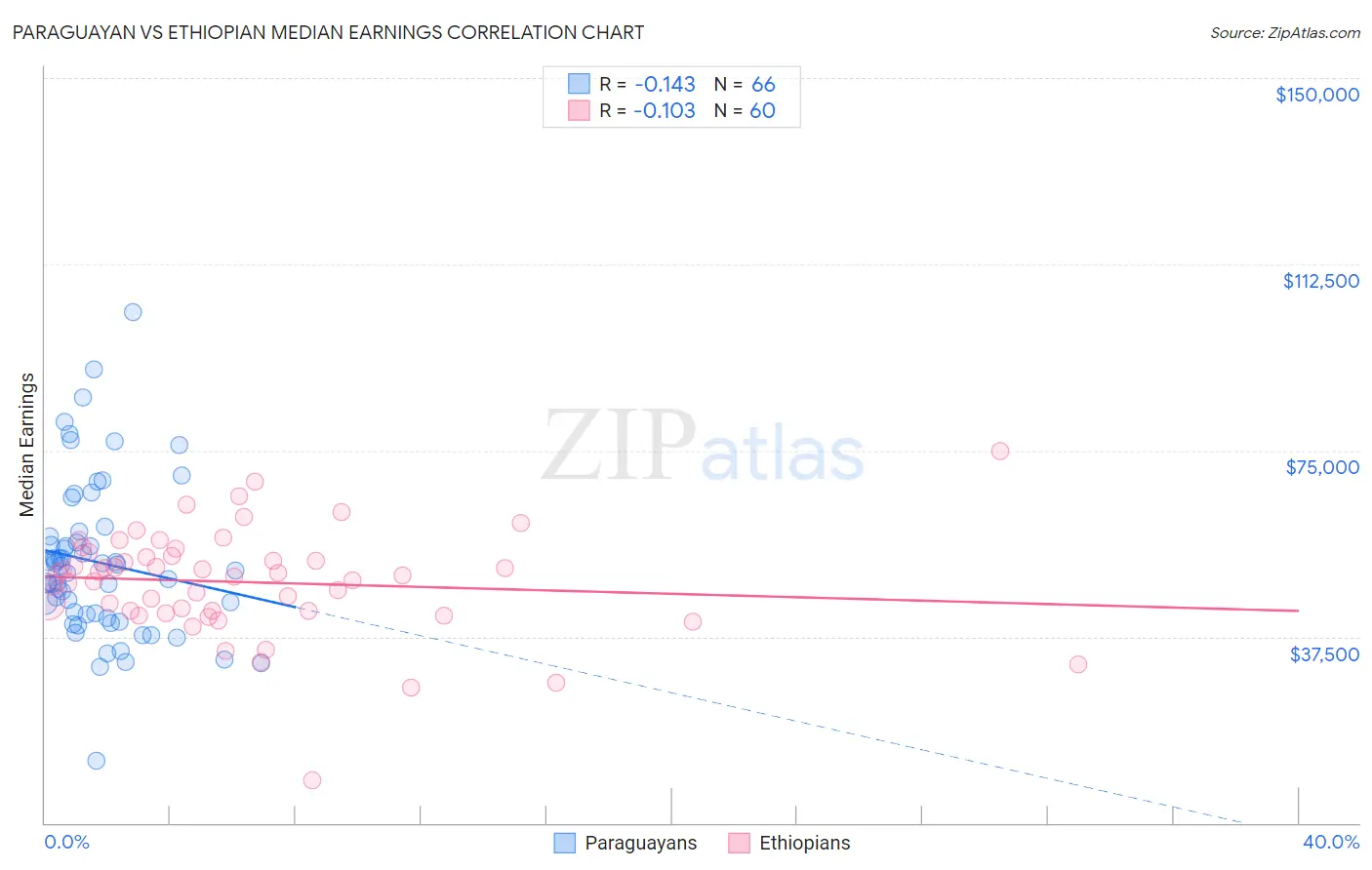 Paraguayan vs Ethiopian Median Earnings