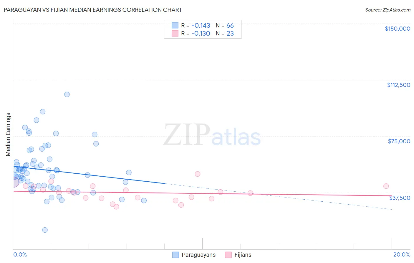 Paraguayan vs Fijian Median Earnings