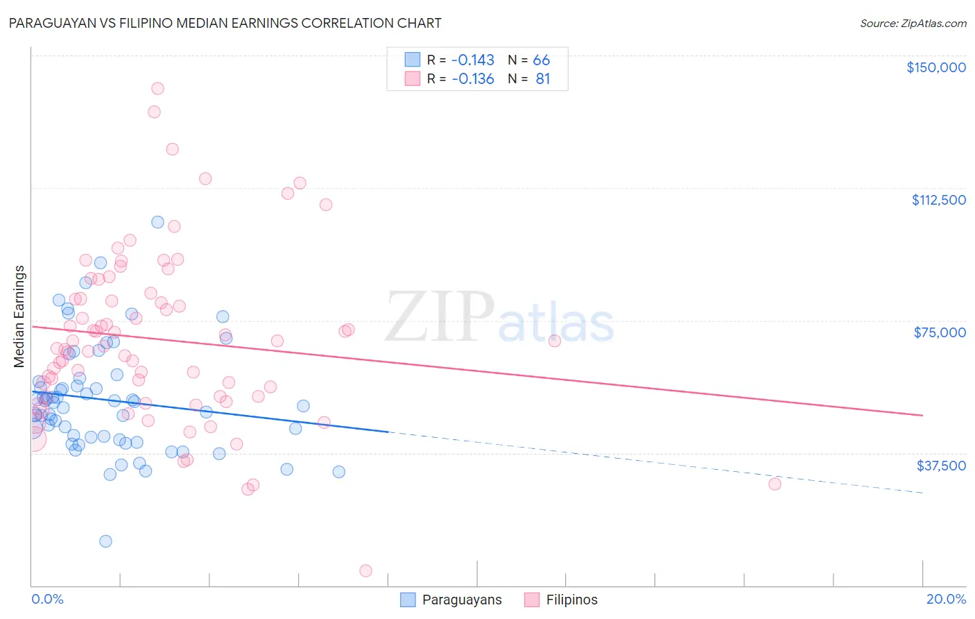 Paraguayan vs Filipino Median Earnings