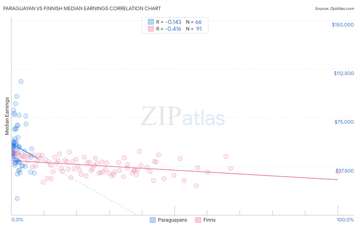 Paraguayan vs Finnish Median Earnings