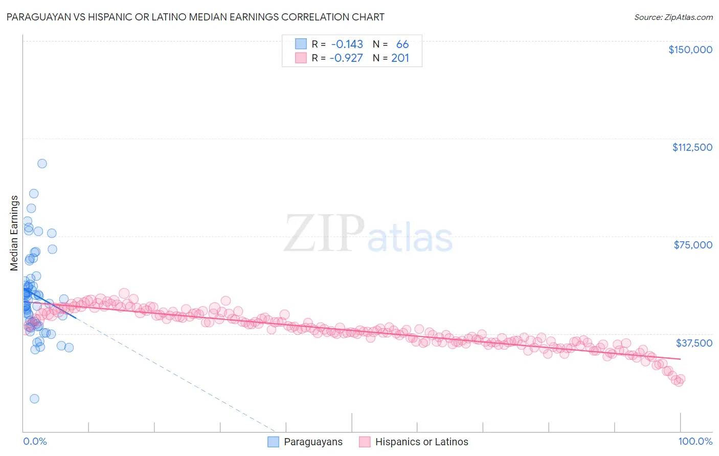 Paraguayan vs Hispanic or Latino Median Earnings