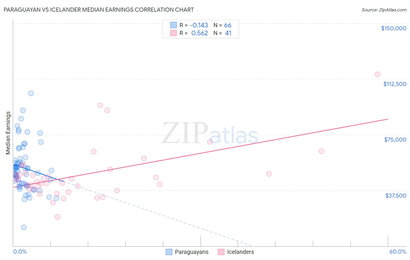 Paraguayan vs Icelander Median Earnings