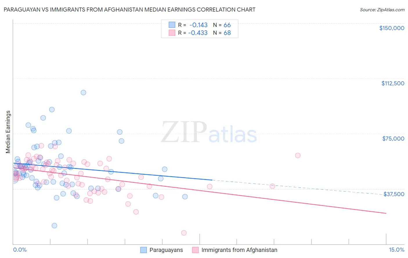 Paraguayan vs Immigrants from Afghanistan Median Earnings