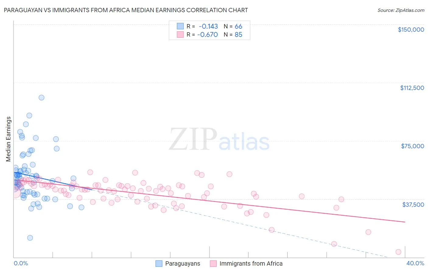 Paraguayan vs Immigrants from Africa Median Earnings