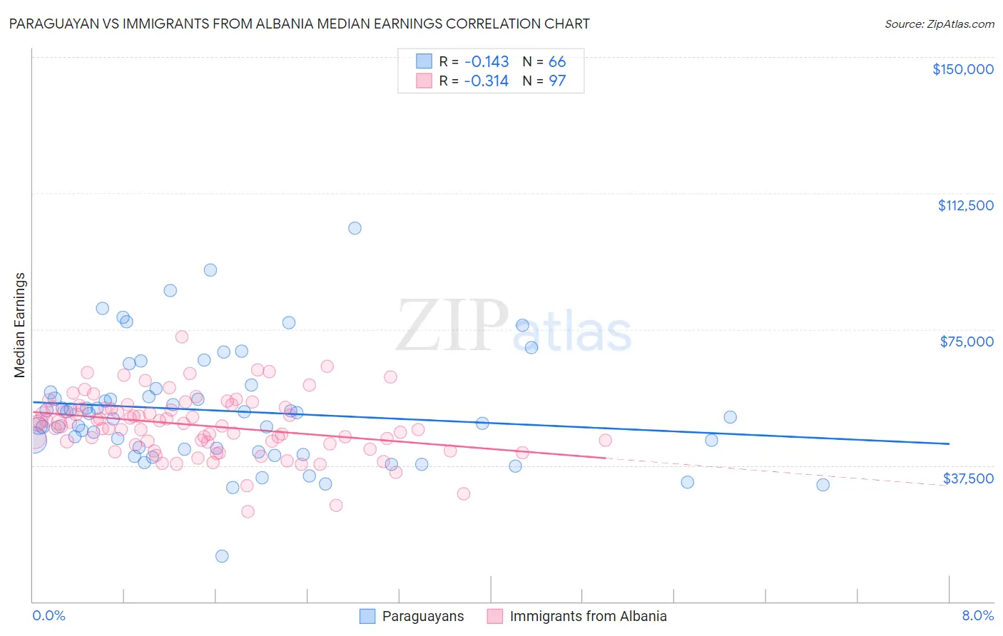 Paraguayan vs Immigrants from Albania Median Earnings