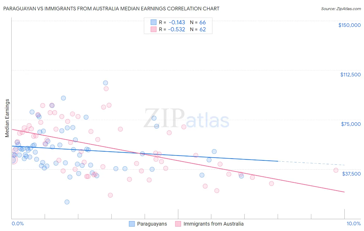 Paraguayan vs Immigrants from Australia Median Earnings