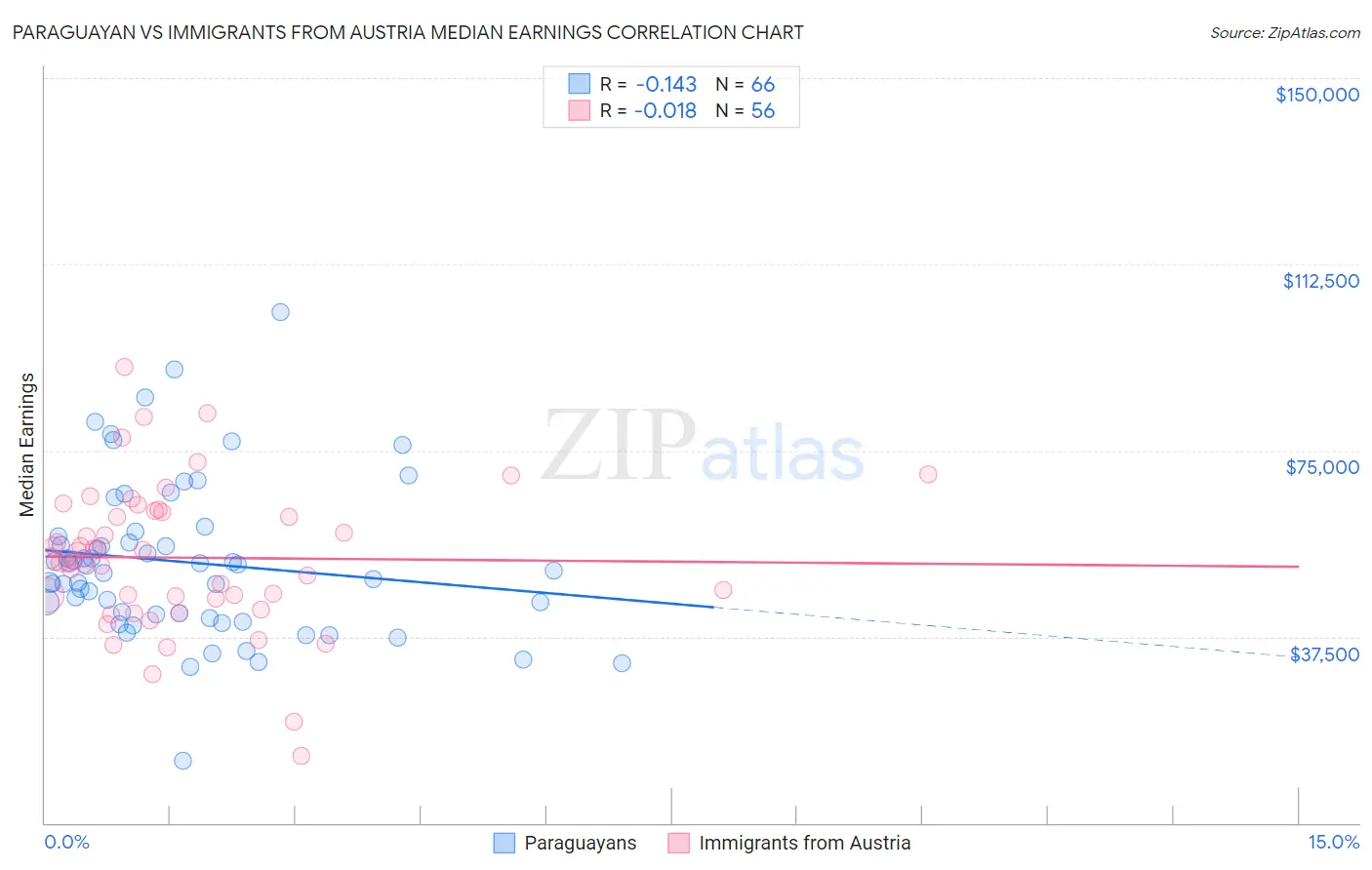 Paraguayan vs Immigrants from Austria Median Earnings