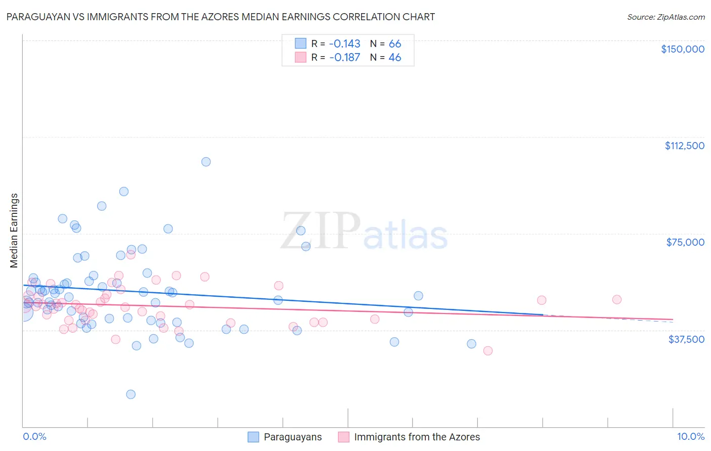 Paraguayan vs Immigrants from the Azores Median Earnings