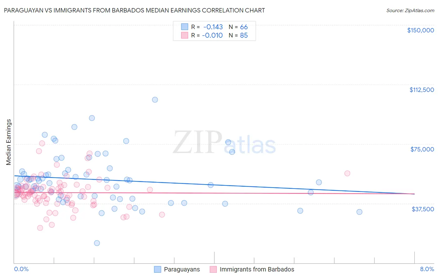 Paraguayan vs Immigrants from Barbados Median Earnings