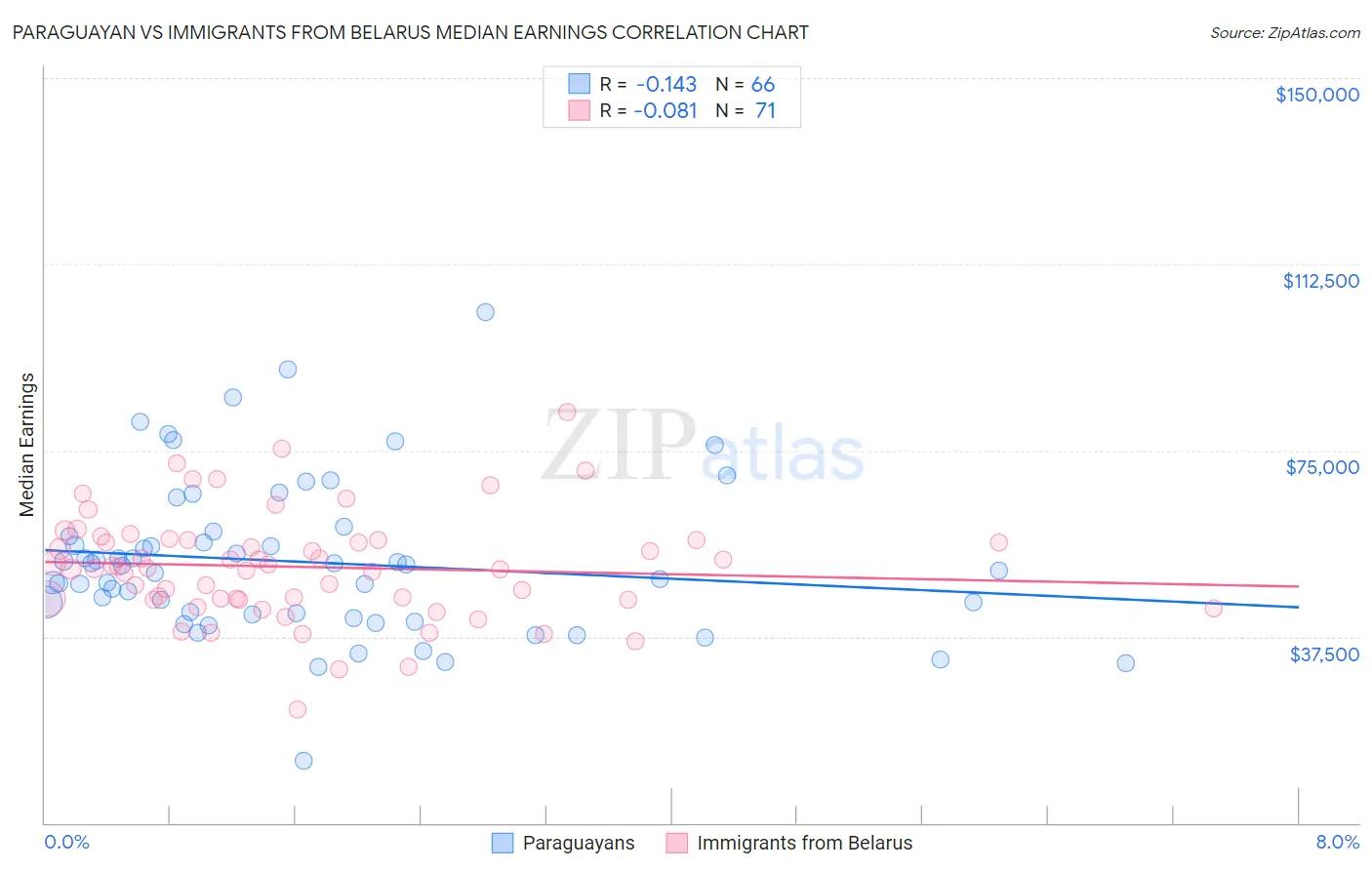 Paraguayan vs Immigrants from Belarus Median Earnings