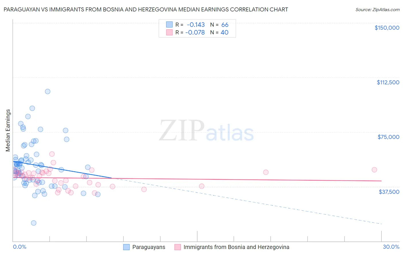 Paraguayan vs Immigrants from Bosnia and Herzegovina Median Earnings