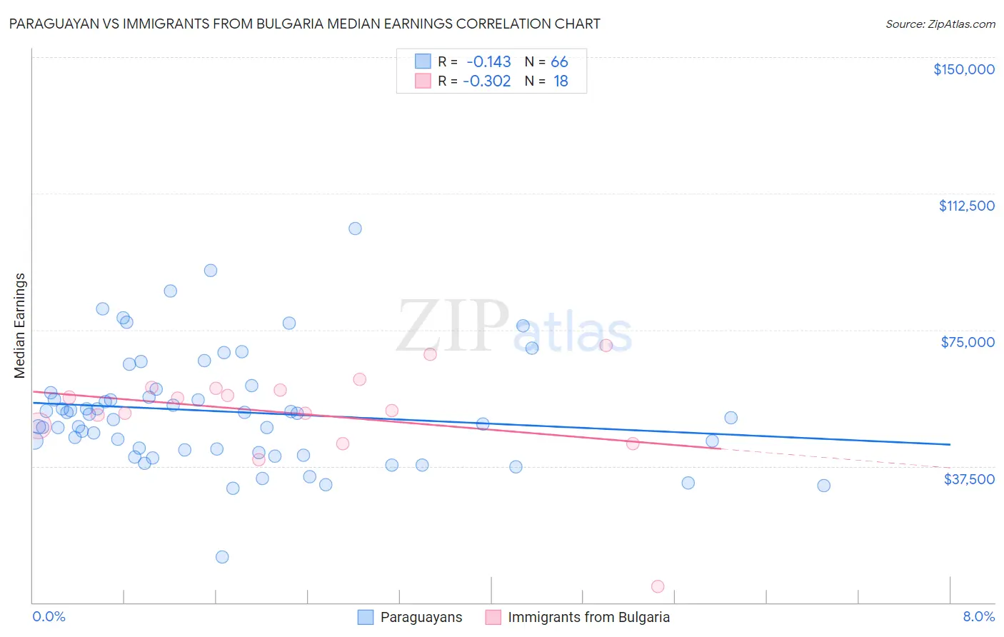 Paraguayan vs Immigrants from Bulgaria Median Earnings