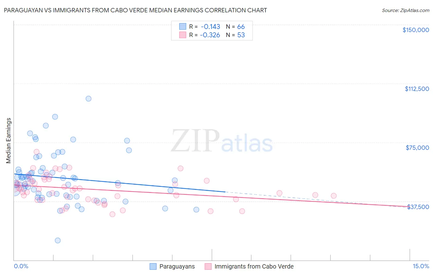 Paraguayan vs Immigrants from Cabo Verde Median Earnings