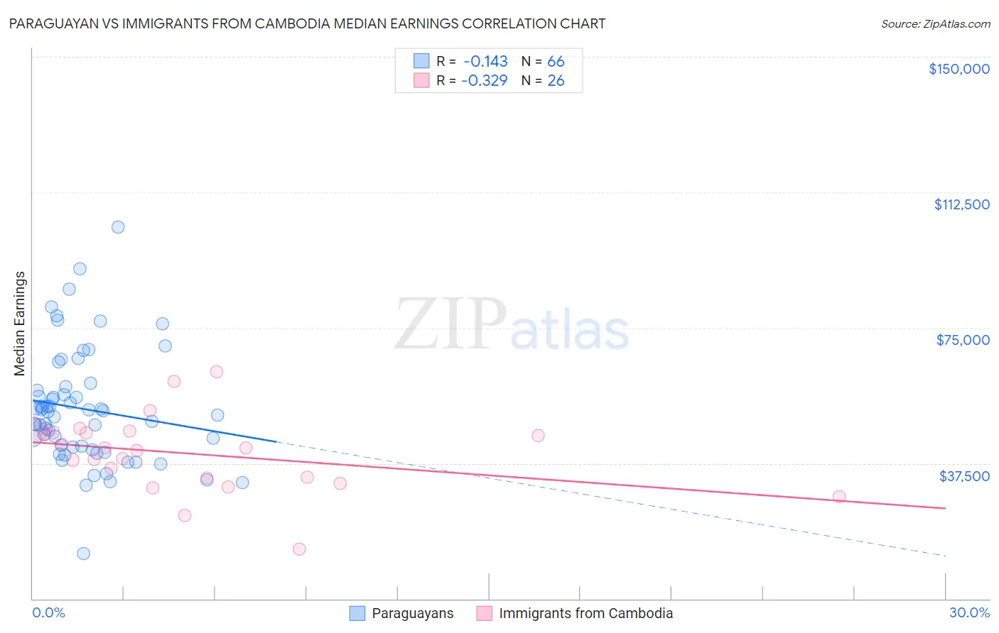 Paraguayan vs Immigrants from Cambodia Median Earnings