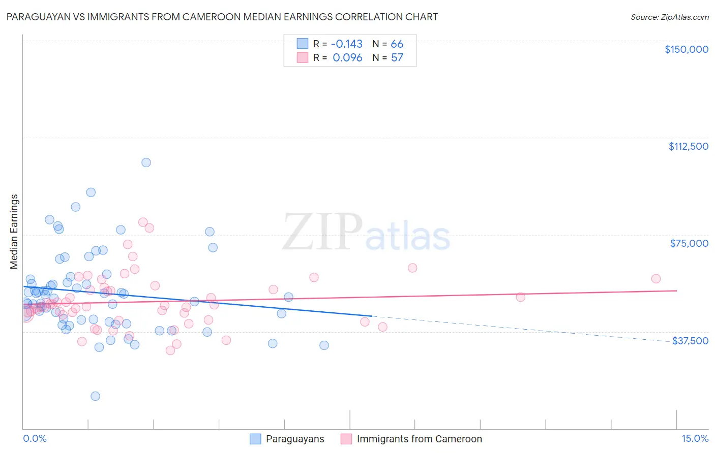 Paraguayan vs Immigrants from Cameroon Median Earnings