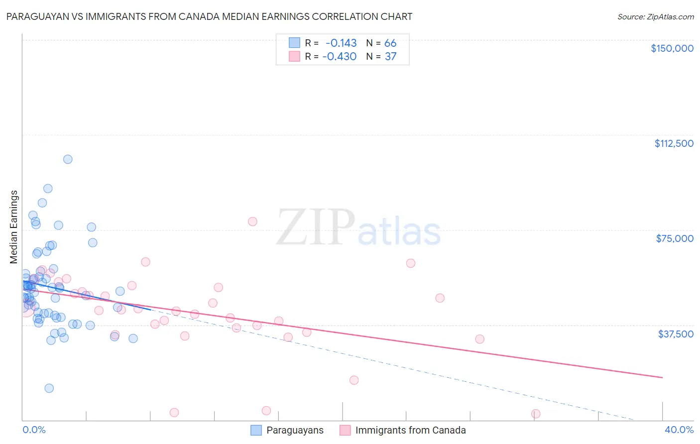 Paraguayan vs Immigrants from Canada Median Earnings
