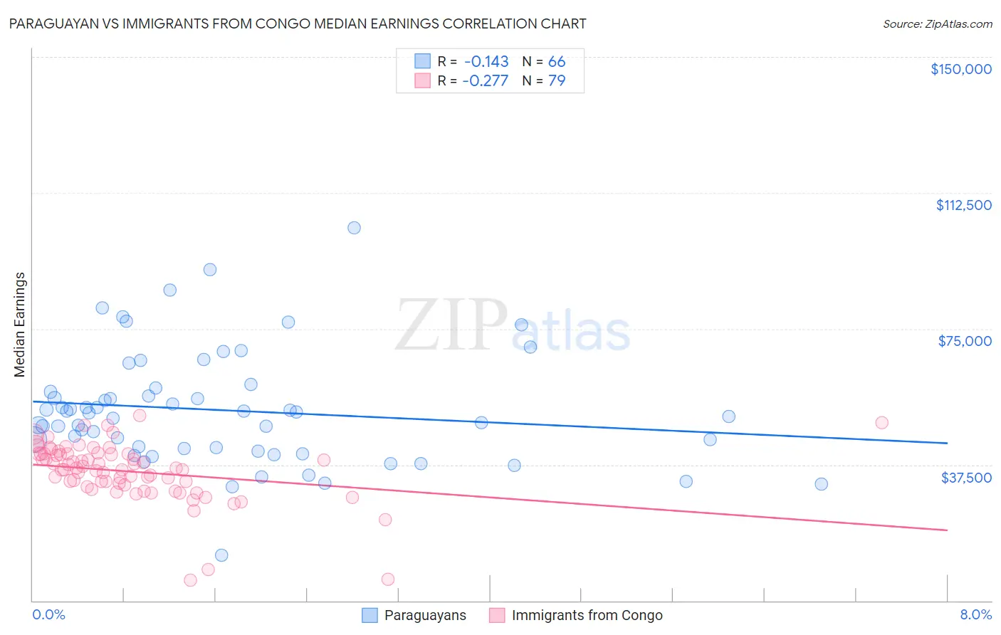 Paraguayan vs Immigrants from Congo Median Earnings