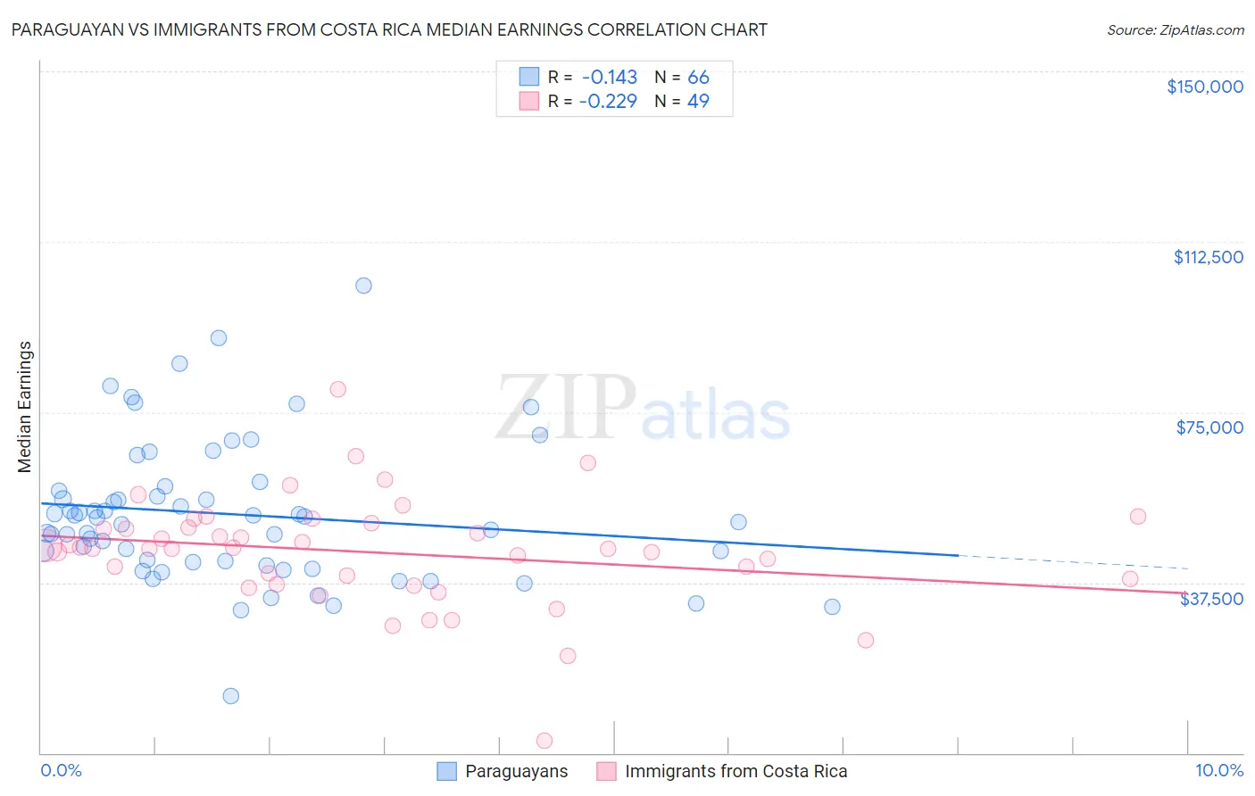 Paraguayan vs Immigrants from Costa Rica Median Earnings