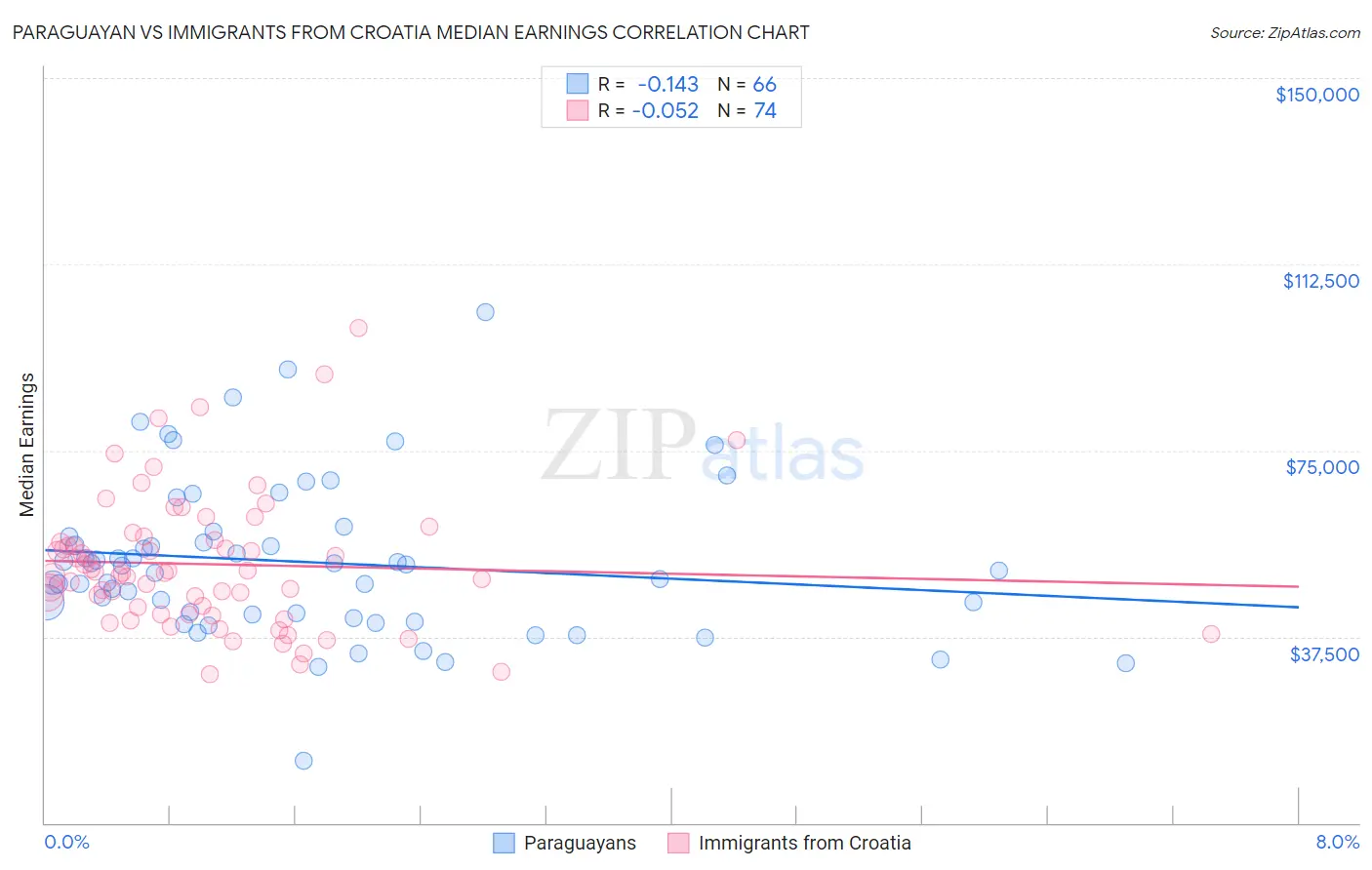 Paraguayan vs Immigrants from Croatia Median Earnings