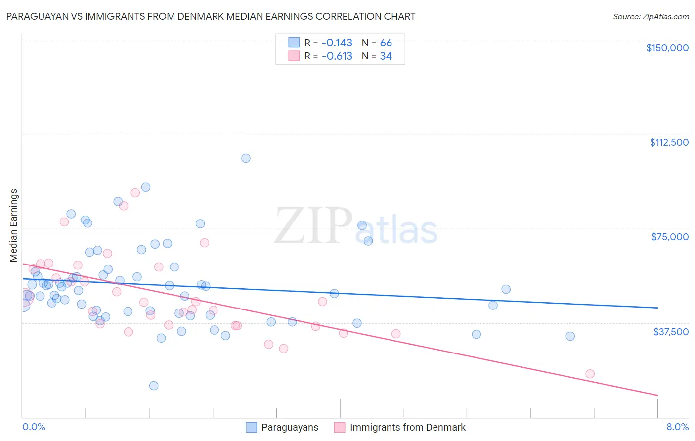 Paraguayan vs Immigrants from Denmark Median Earnings