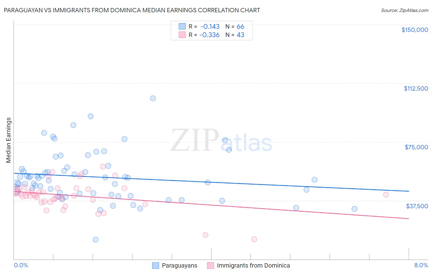 Paraguayan vs Immigrants from Dominica Median Earnings