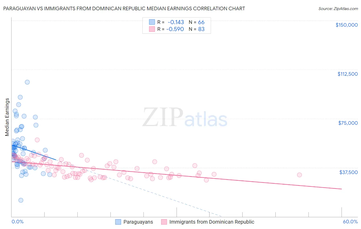 Paraguayan vs Immigrants from Dominican Republic Median Earnings