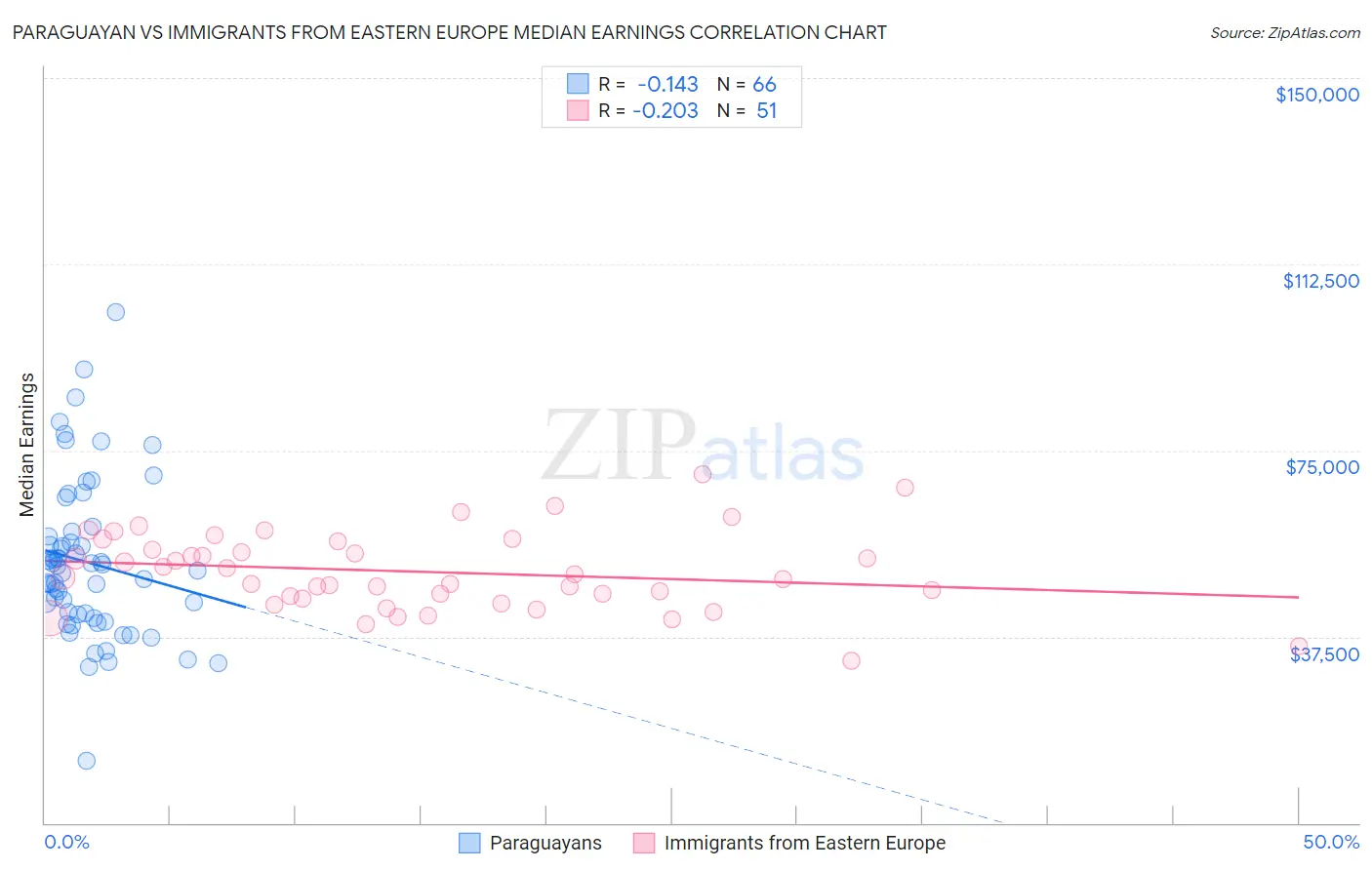 Paraguayan vs Immigrants from Eastern Europe Median Earnings