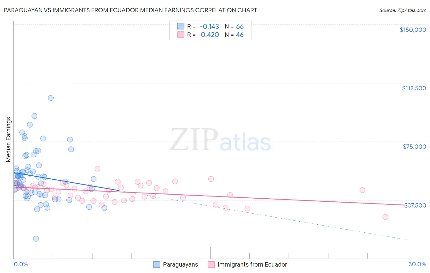 Paraguayan vs Immigrants from Ecuador Median Earnings