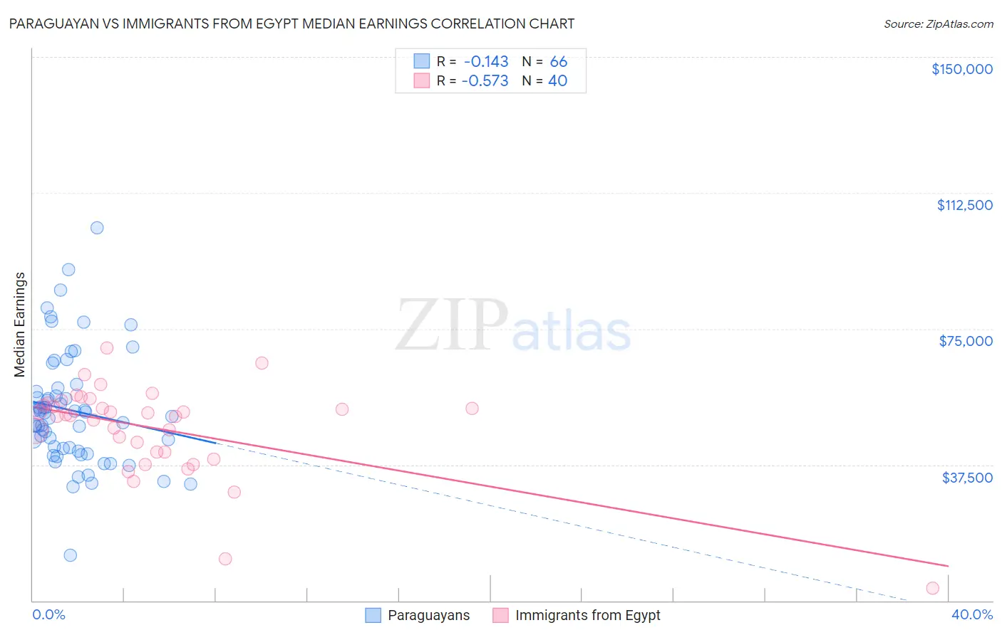 Paraguayan vs Immigrants from Egypt Median Earnings