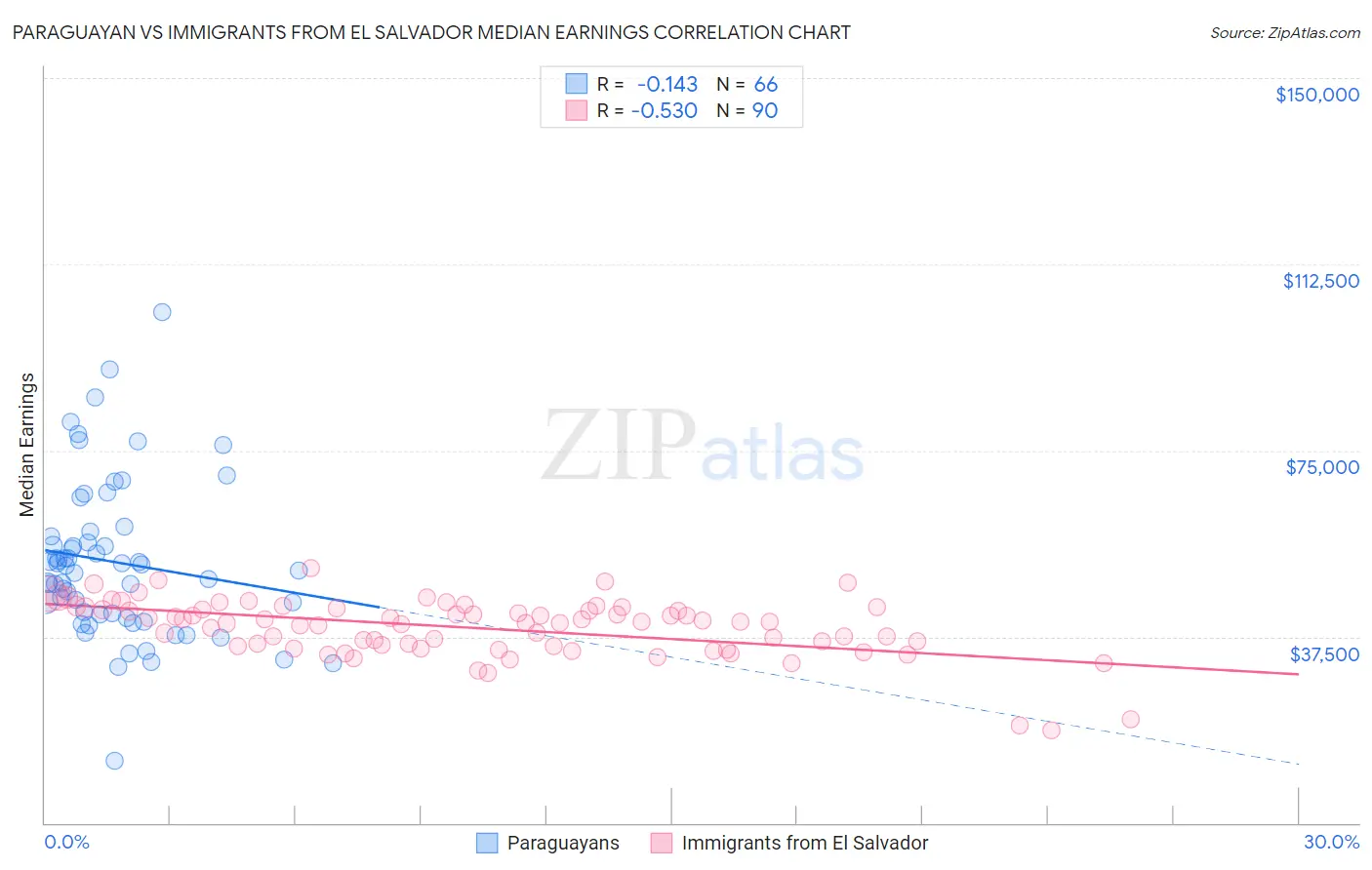 Paraguayan vs Immigrants from El Salvador Median Earnings